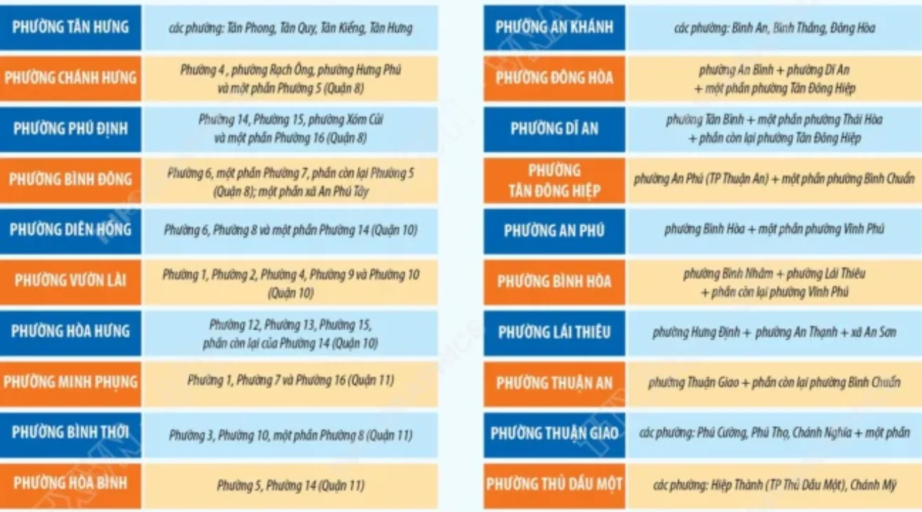 Thông tin chi tiết về 113 Phường của Thành phố Hồ Chí Minh